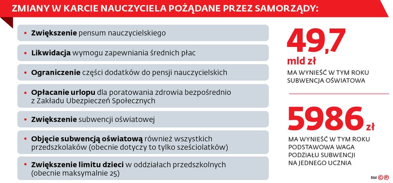 Zmiany w karcie nauczyciela pożądane przez samorządy