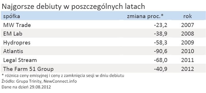 Podsumowanie 5 lat rynku NewConnect - Najgorsze debiuty w poszczególnych latach