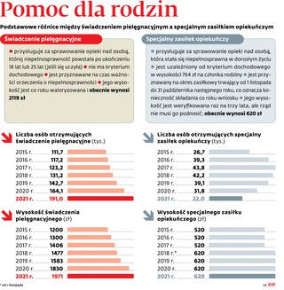 Pomoc dla rodzin