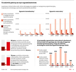 Uczniowie patrzą na ręce egzaminatorom