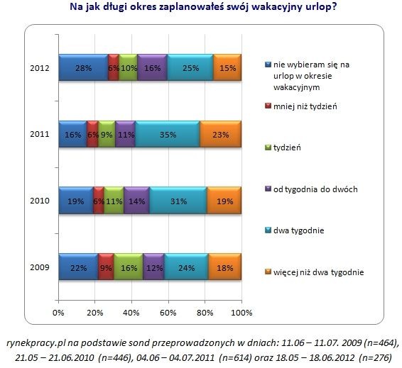 Plany urlopowe Polaków