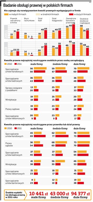 Firmy coraz rzadziej rozwiązują samodzielnie problemy prawne