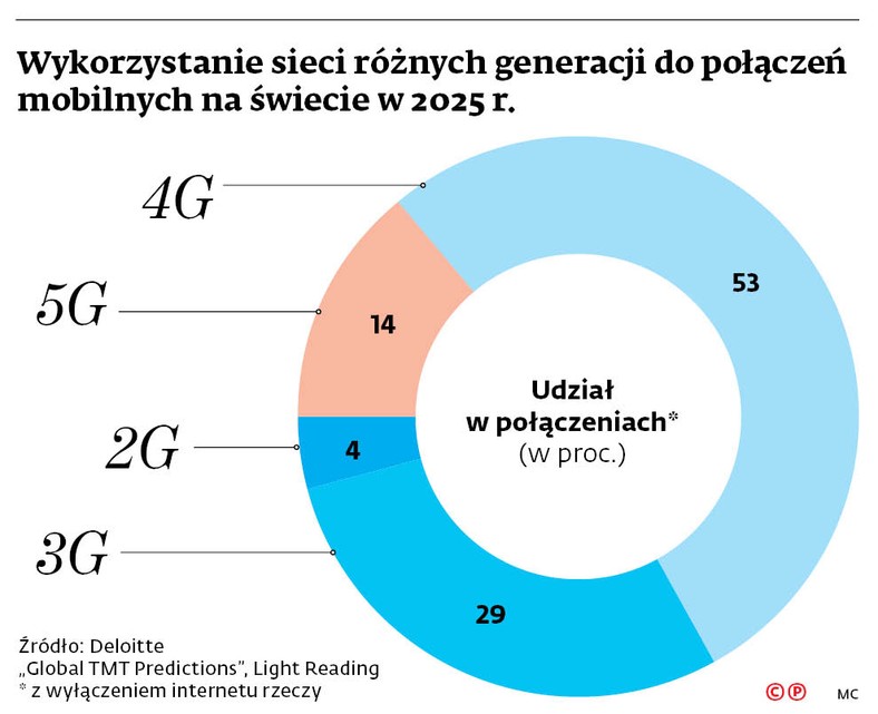 Wykorzystanie sieci różnych generacji do połączeń mobilnych na świecie w 2025 r.