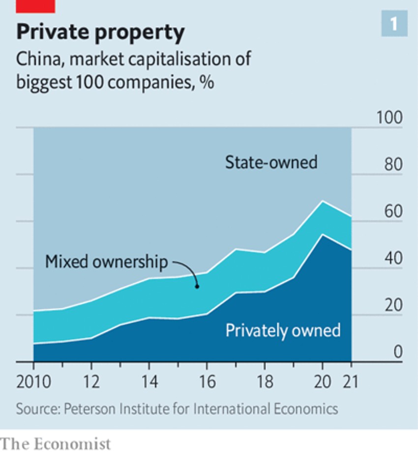 Odnos privatnog i državnog vlasništva u Kini