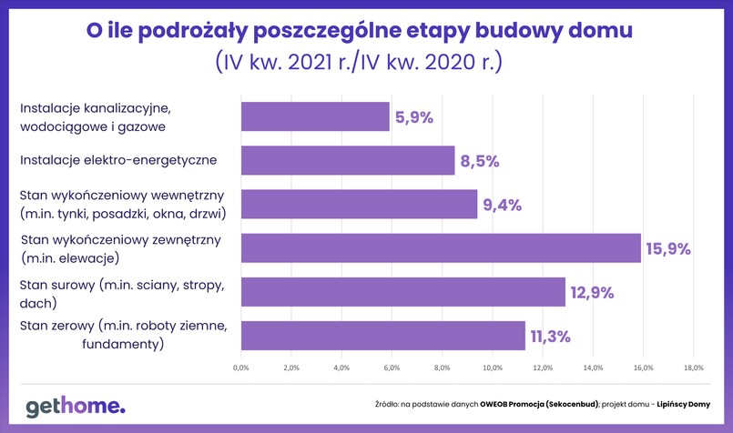 O ile podrożały poszczególne etapy budowy domu