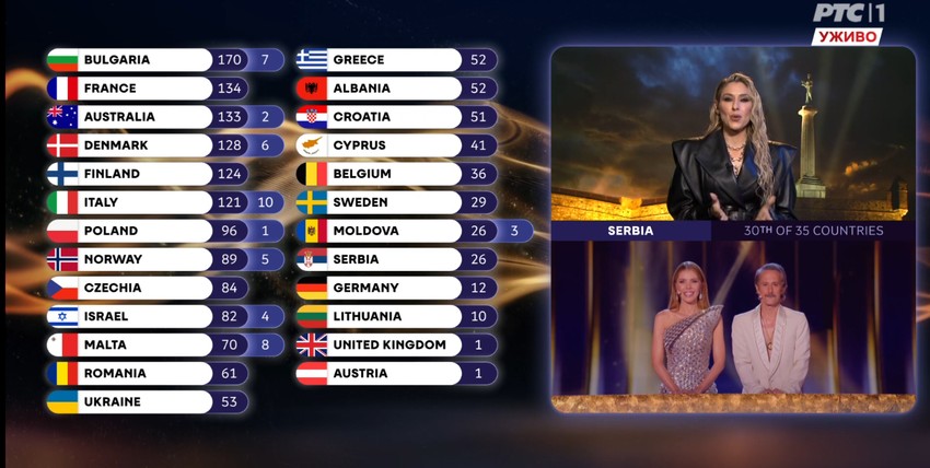 Ovako je Srbija glasala u finalu Evrovizije