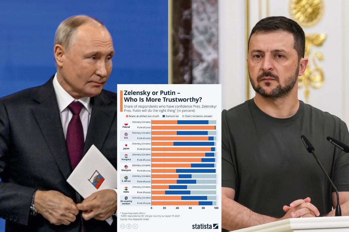 Putin, Zełenski - Kto jest bardziej godny zaufania?