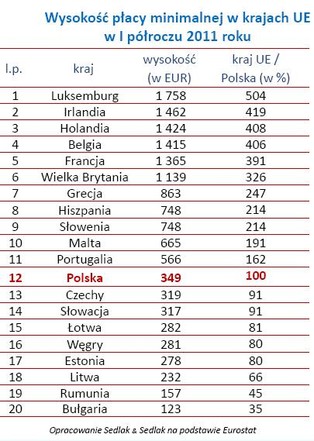 Płaca minimalna w Polsce na tle Europy: zobacz najnowszy ranking