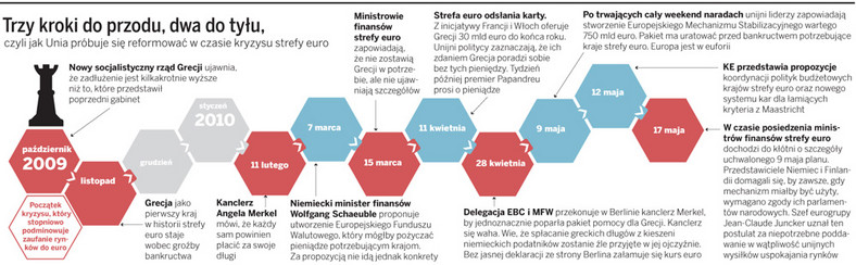 Trzy kroki do przodu, dwa do tyłu, czyli jak Unia próbuje się reformować w czasie kryzysu strefy euro