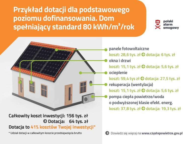 Przykład dotacji dla podstawowego poziomu dofinansowania.