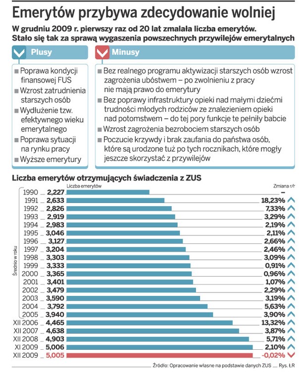 Emerytów przybywa zdecydowanie wolniej