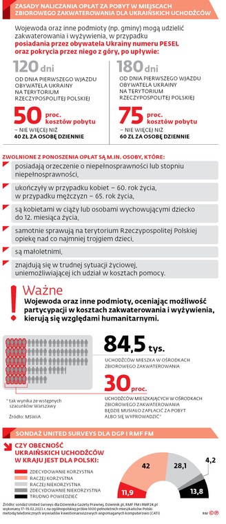 ZASADY NALICZANIA OPŁAT ZA POBYT W MIEJSCACH ZBIOROWEGO ZAKWATEROWANIA DLA UKRAIŃSKICH UCHODŹCÓW