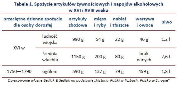 Spożycie artykułów żywnościowych i napojów alkoholowych  w XVI i XVIII wieku