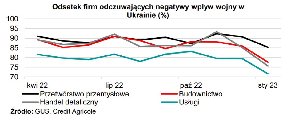 Firmy coraz mniej odczuwają negatywne skutki wojny w Ukrainie.