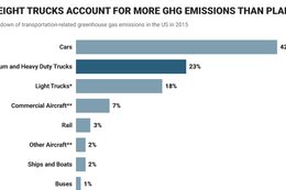 Tesla's new electric semi truck could work wonders for cutting down on greenhouse gas emissions