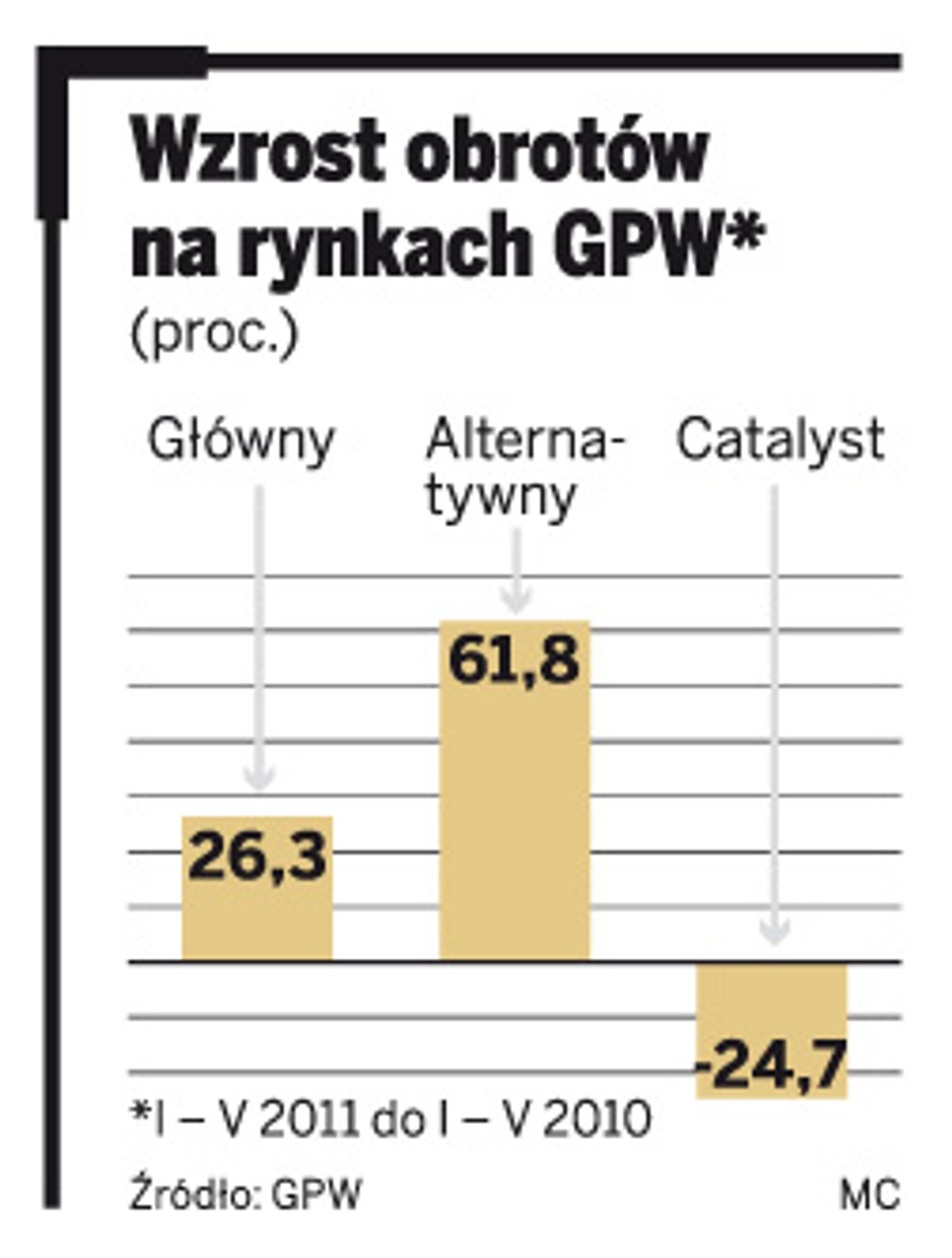 Wzrost obrotów na rynkach GPW*
