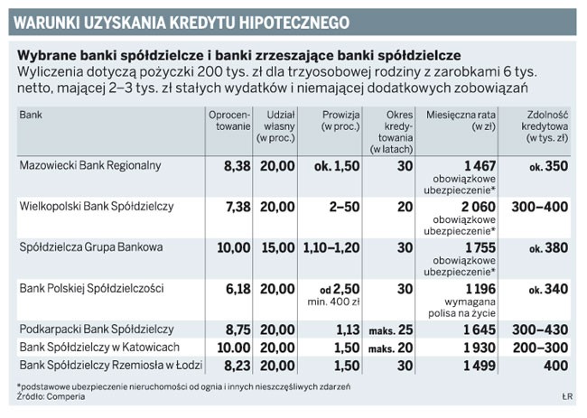 Warunki uzyskania kredytu hipotecznego