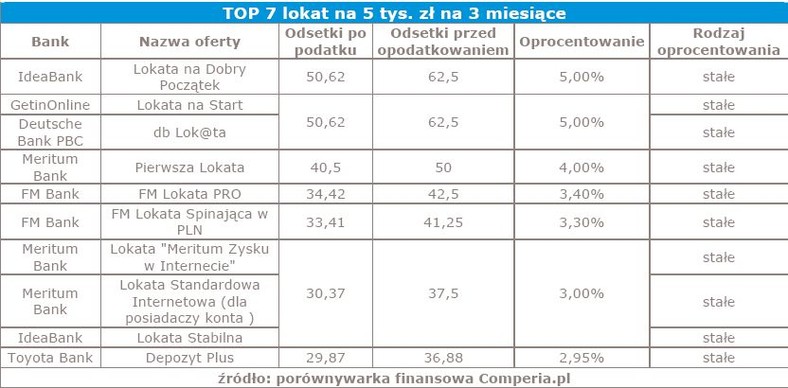 TOP 7 lokat na 5 tys. zł na 3 miesiące