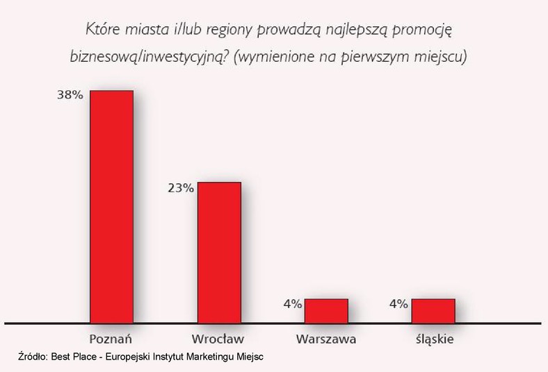 Które miasta i/lub regiony prowadzą najlepszą promocję biznesową/inwestycyjną? (wymienione na pierwszym miejscu)