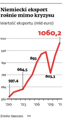 Niemiecki eksport rośnie mimo kryzysu