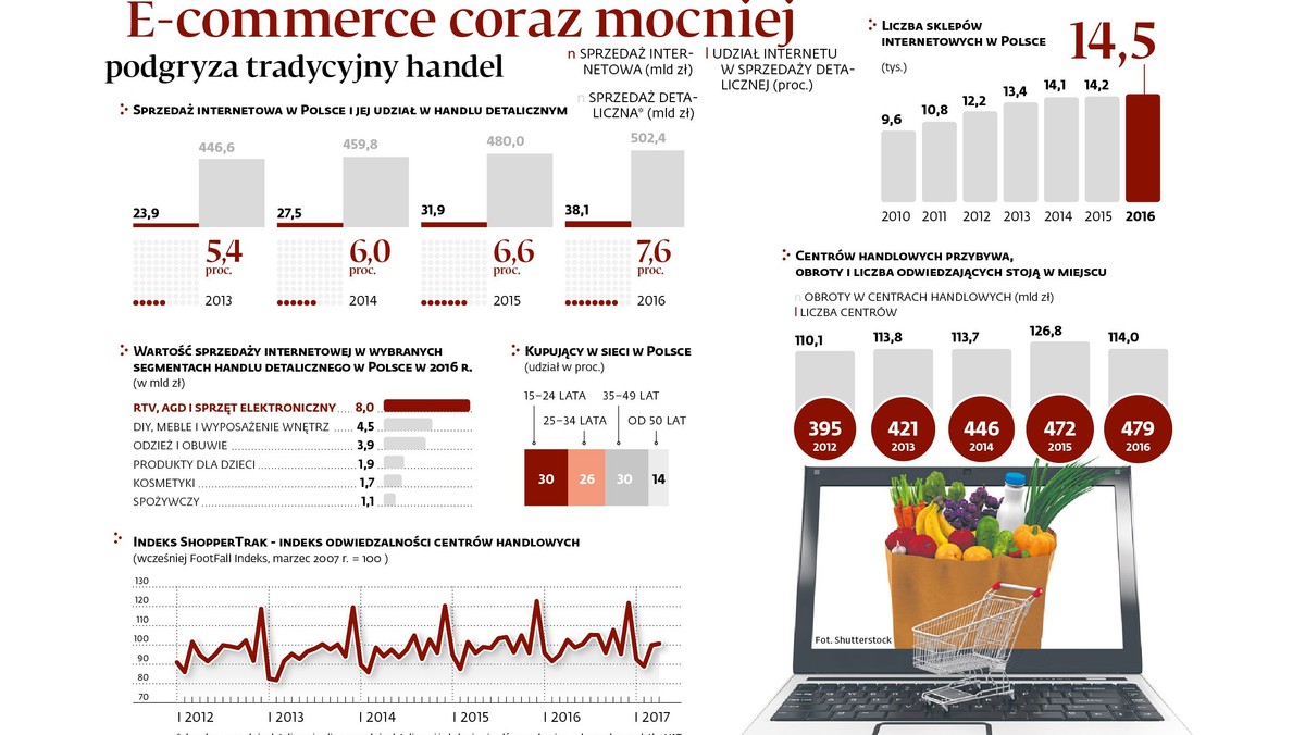 Tradycyjne Sklepy Odchodza Do Lamusa Sprzedaz Internetowa Lpp Wzrosla O 93 Proc Forsal Pl