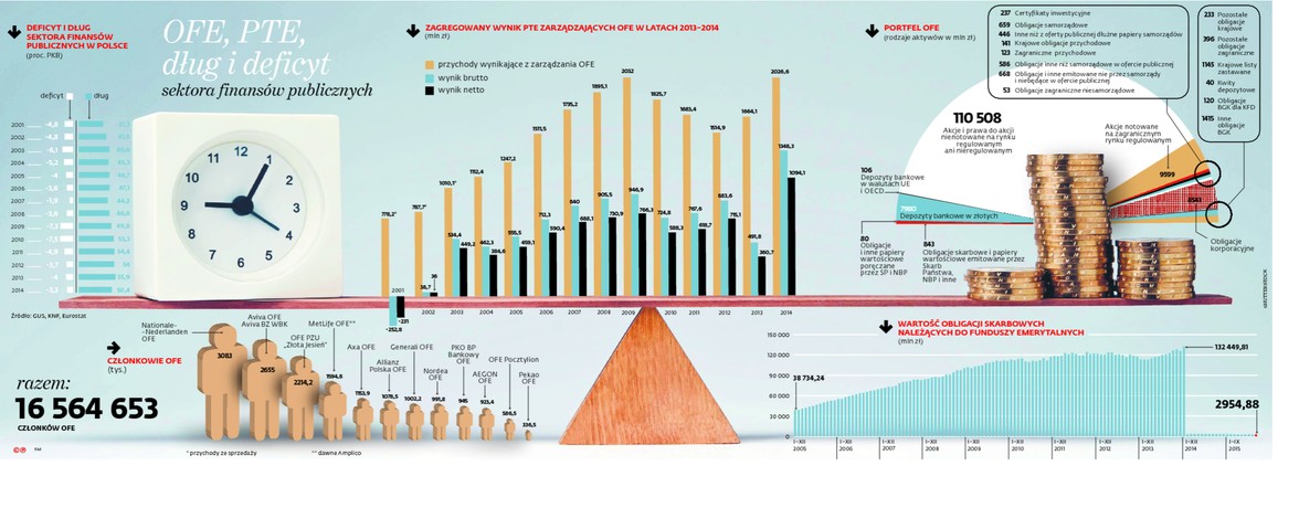 OFE, PTE, dług i deficyt