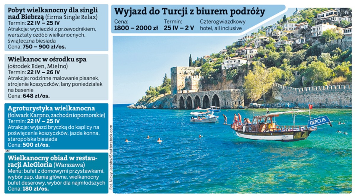 Jak zarobić na Wielkanocy