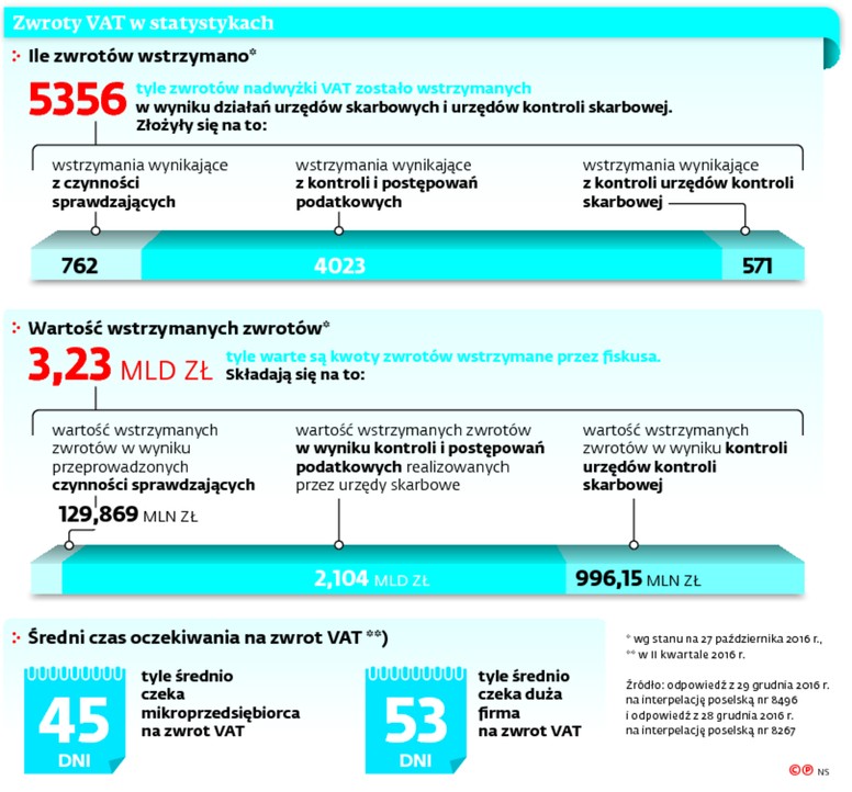 Zwroty VAT w statystykach