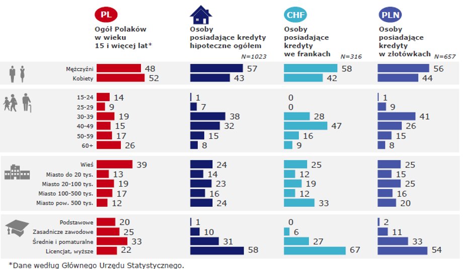 Społeczno-demograficzny profil Polaków i kredytobiorców hipotecznych