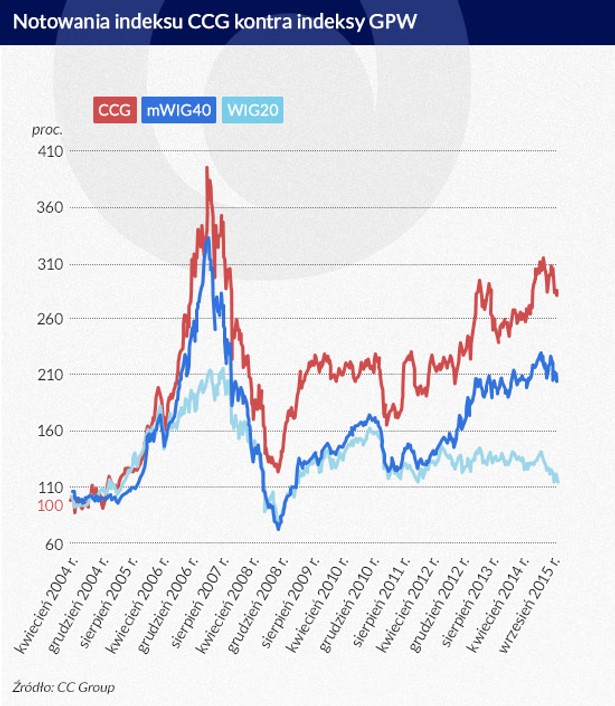 Indeks CCG kontra indeksy na GPW, (infografika Dariusz Gąszczyk)
