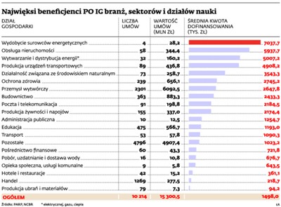 Najwięksi beneficjenci PO Innowacyjna Gospodarka