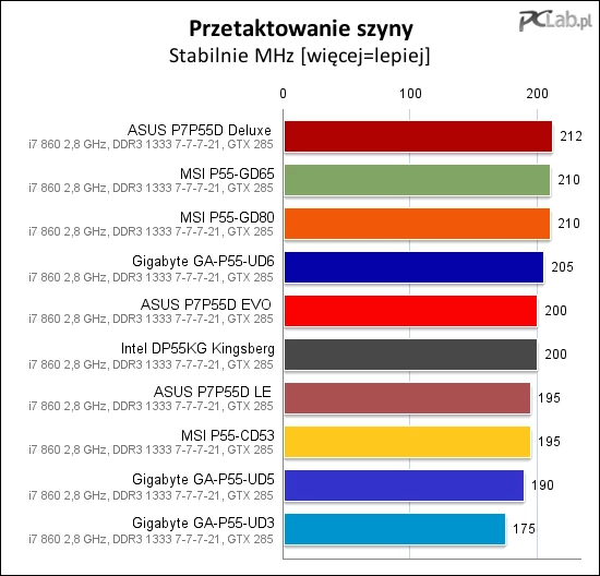 Możliwości przyspieszenia BCLK na testowanych płytach z gniazdem LGA1156