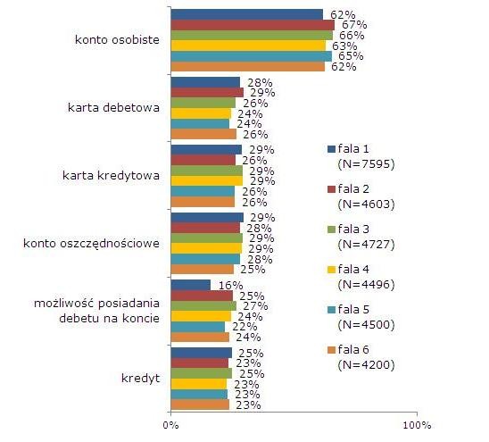 Posiadane usługi i produkty finansowe