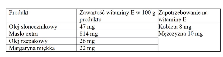 Zawartość witaminy E w 100 g wybranych produktów spożywczych