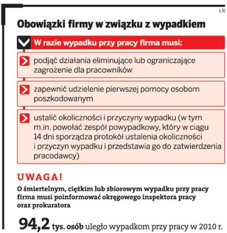 Inspekcja pracy karze za tuszowanie wypadków