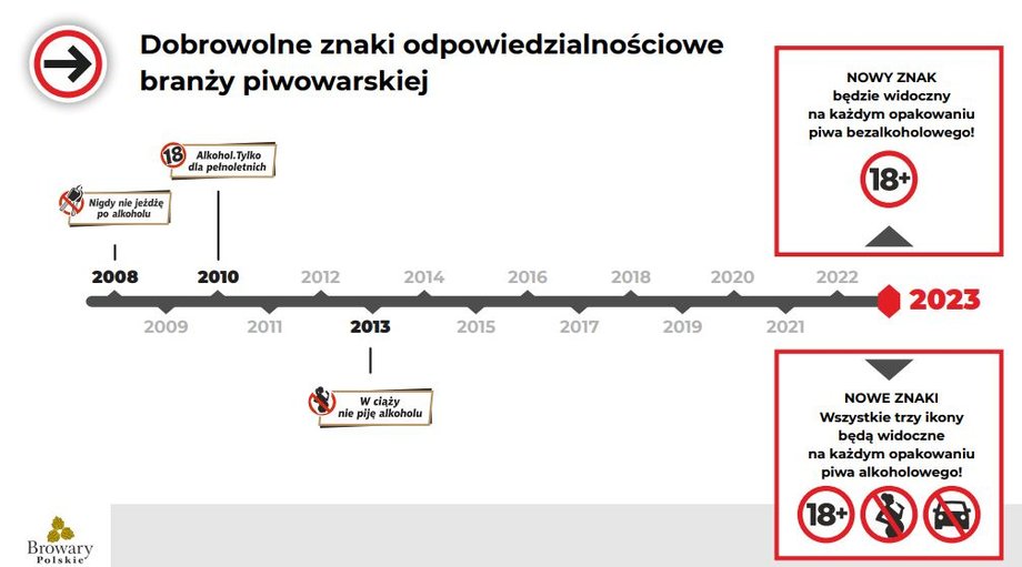 Zmiany oznaczeń na opakowaniach z piwem w Polsce