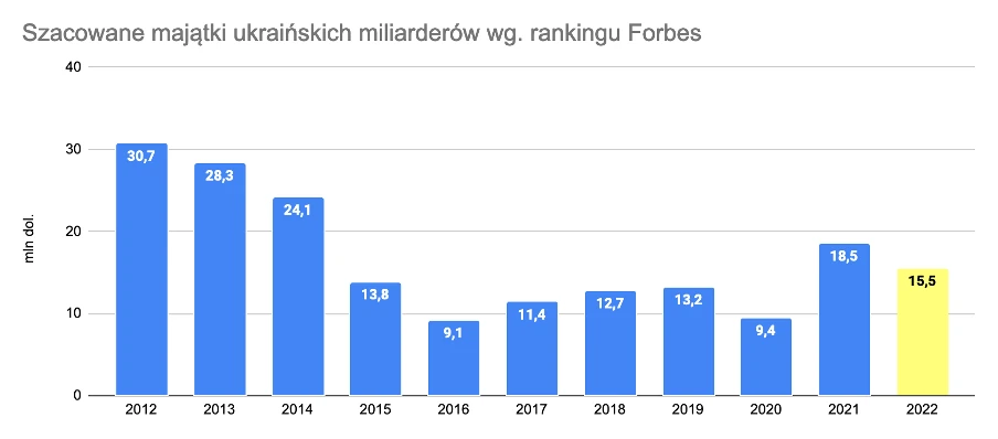 Majątek ukraińskich miliarderów