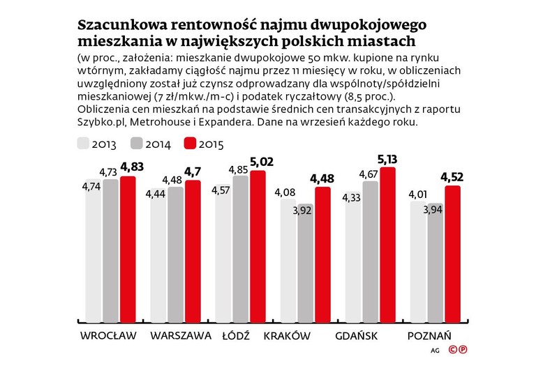 Szacunkowa rentowność najmu