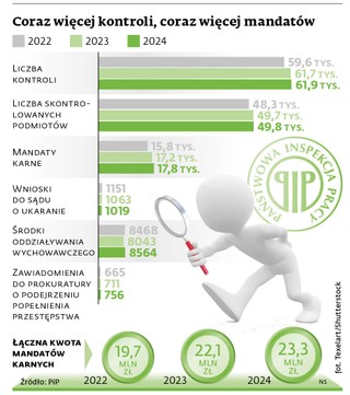Coraz więcej kontroli, coraz więcej mandatów