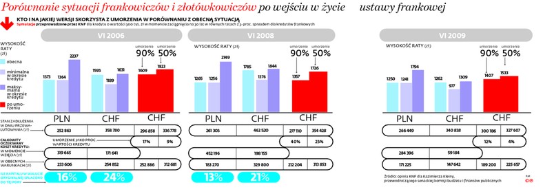 Porównanie sytuacji frankowiczów i złotówkowiczów po wejściu z życie ustawy frankowej