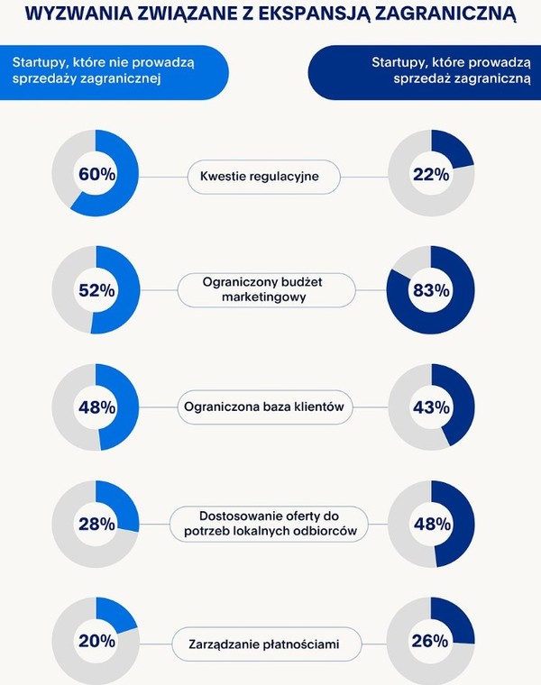 Wyzwania związane z ekspansją zagraniczną. Źródło: raport PayPal i Startup Hub Poland: „Early-Stage Startup Index. Wyzwania w dobie transgraniczności”, 2023