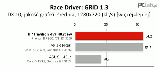 Również w grze Race Driver GRID było bardzo dobrze