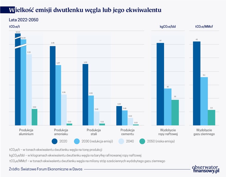 Wielkość emisji dwutlenku węgla lub jego ekwiwalentu