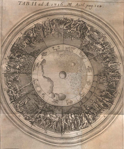 Znaki astrologiczne na ilustracji magazynu "Acta Eruditorum" z 1716 r.