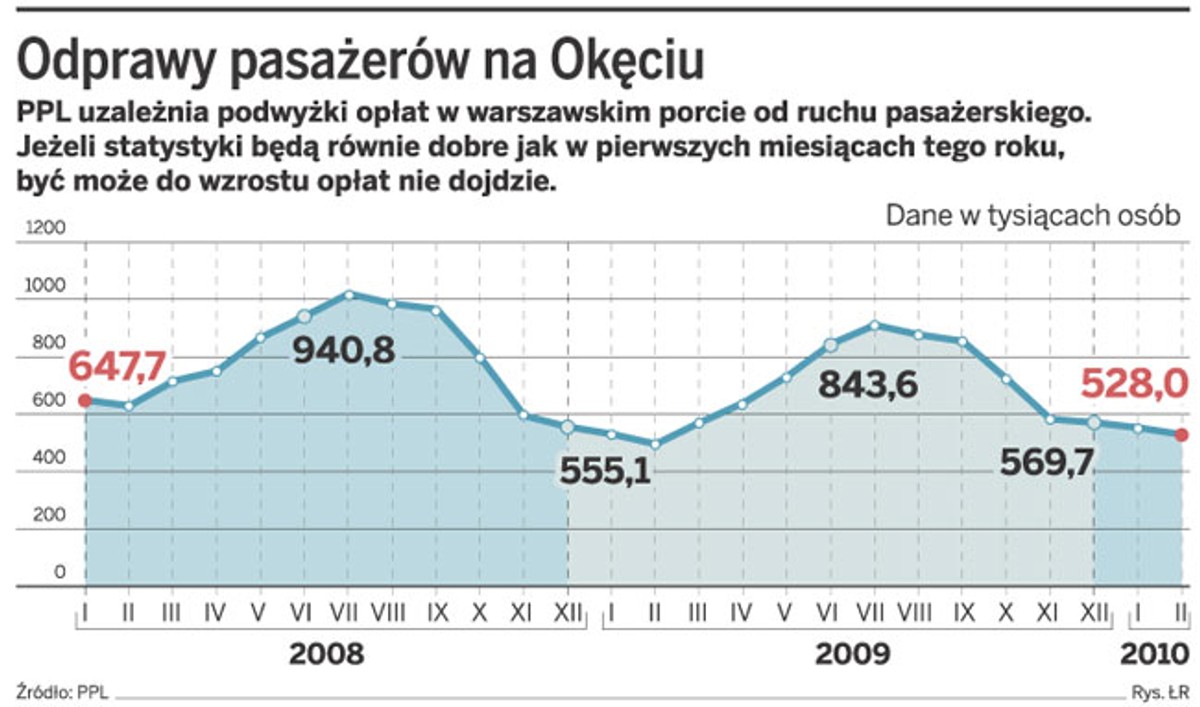 Odprawy pasażerów na Okęciu
