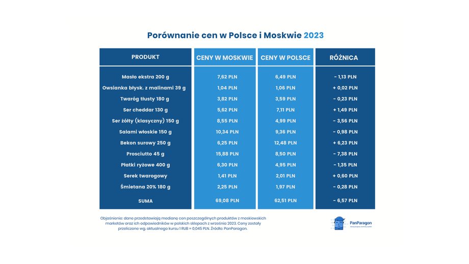 Tak różnią się ceny w Moskwie i w Polsce