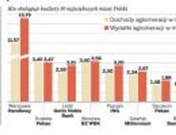 Najwięksi gracze na rynku obsługi miejskich budżetów