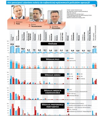 Kto pana/pani zdaniem należy do najbardziej wpływowych polityków opozycji?