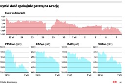 Grecka tragedia już się znudziła rynkom