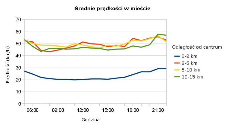 Średnia prędkość w mieście - Warszawa - źródło korkowo.pl